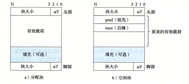 CS:APP Malloc Lab WP | Welcome to wa1king_pil0t's BLOG