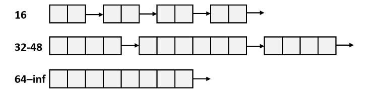 CS:APP Malloc Lab WP | Welcome to wa1king_pil0t's BLOG