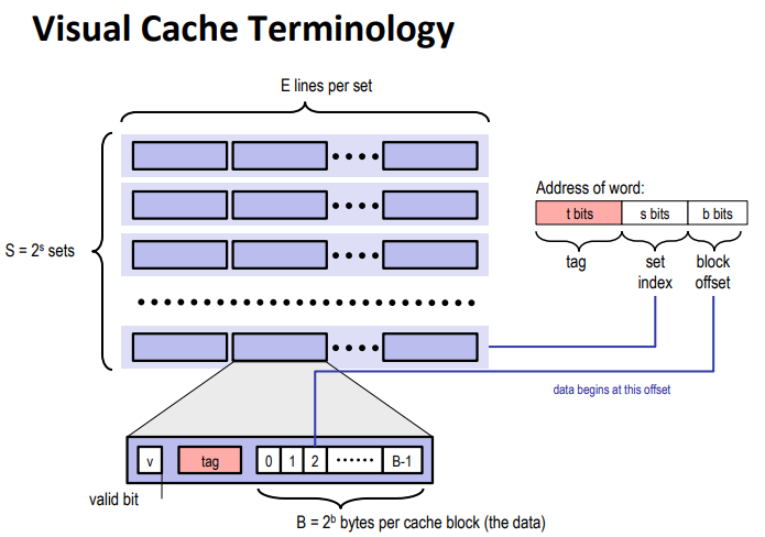 CS:APP Cache Lab WP | Welcome to wa1king_pil0t's BLOG